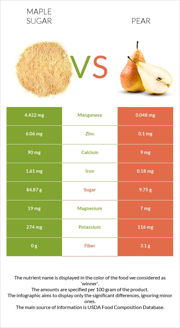 Maple sugar vs Pear infographic