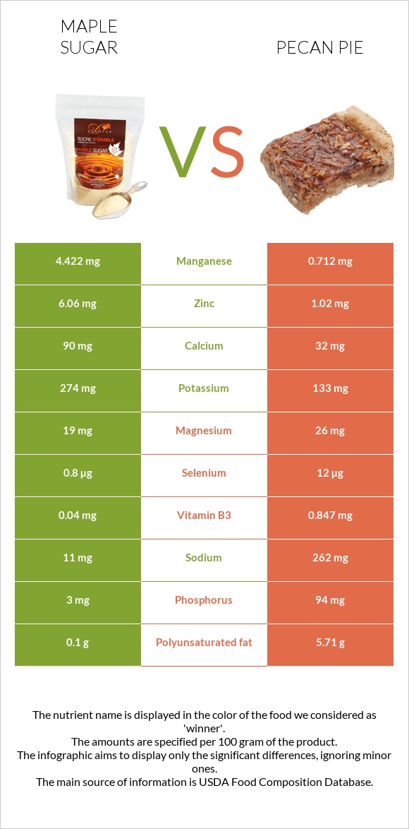 Maple sugar vs Pecan pie infographic