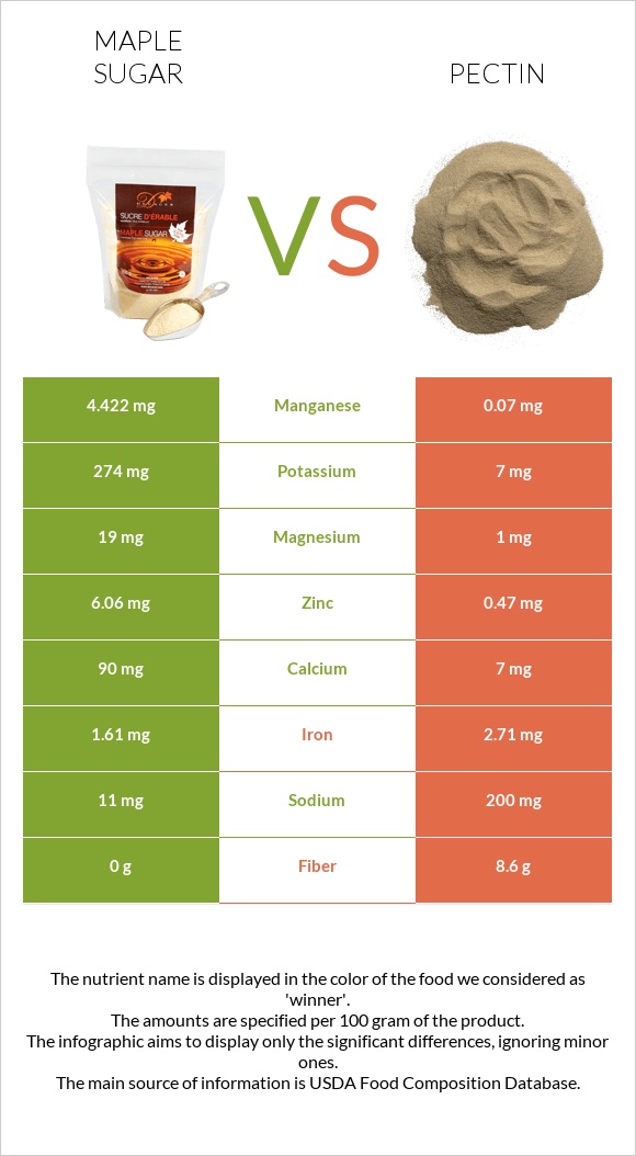 Maple sugar vs Pectin infographic