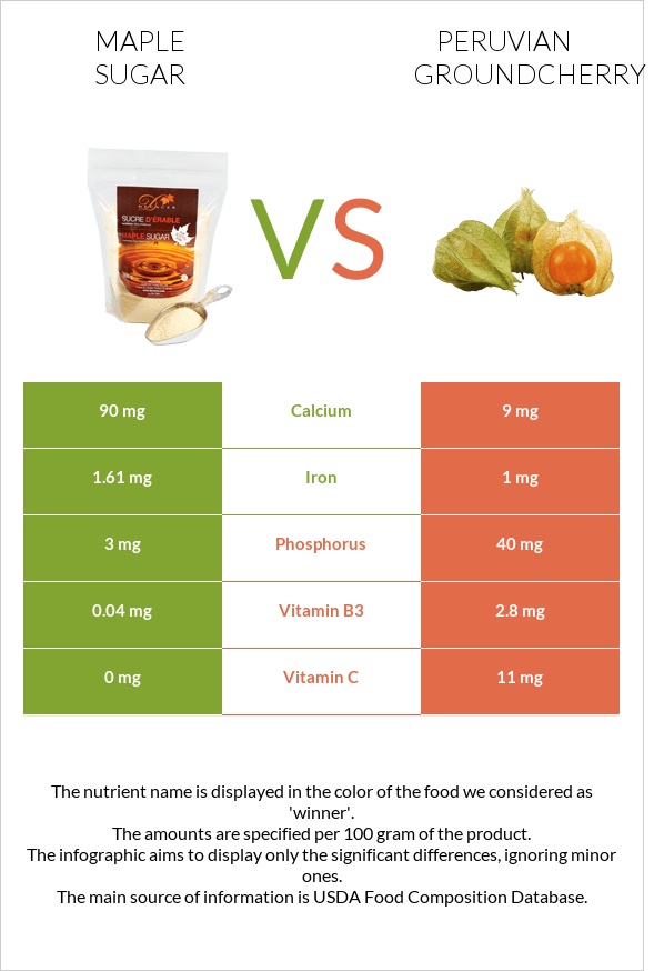 Maple sugar vs Peruvian groundcherry infographic