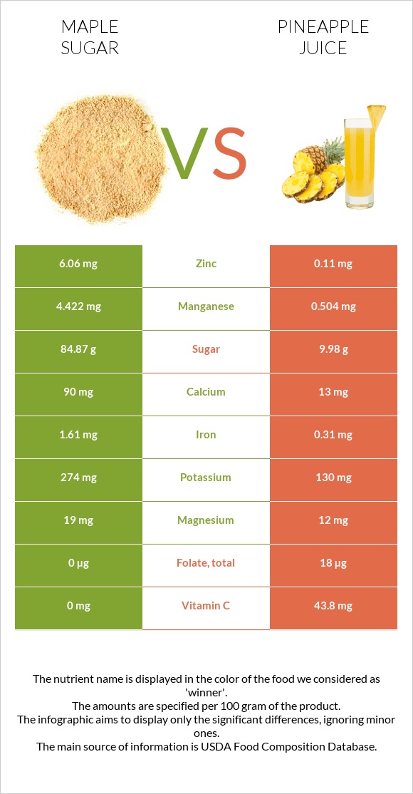 Maple sugar vs Pineapple juice infographic