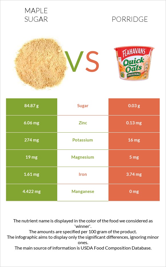 Maple sugar vs Porridge infographic