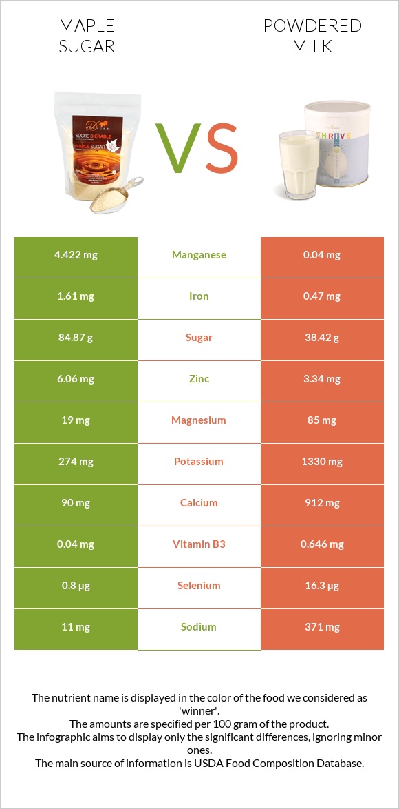 Maple sugar vs Powdered milk infographic