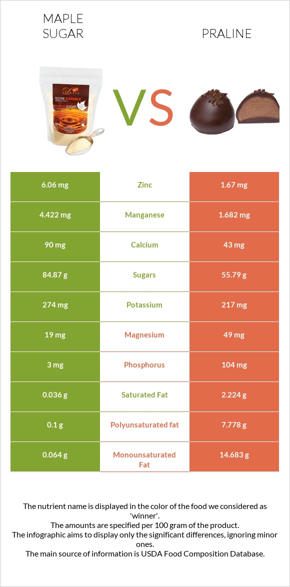 Maple sugar vs Praline infographic
