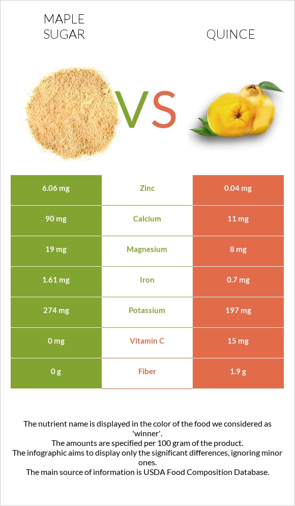 Maple sugar vs Quince infographic