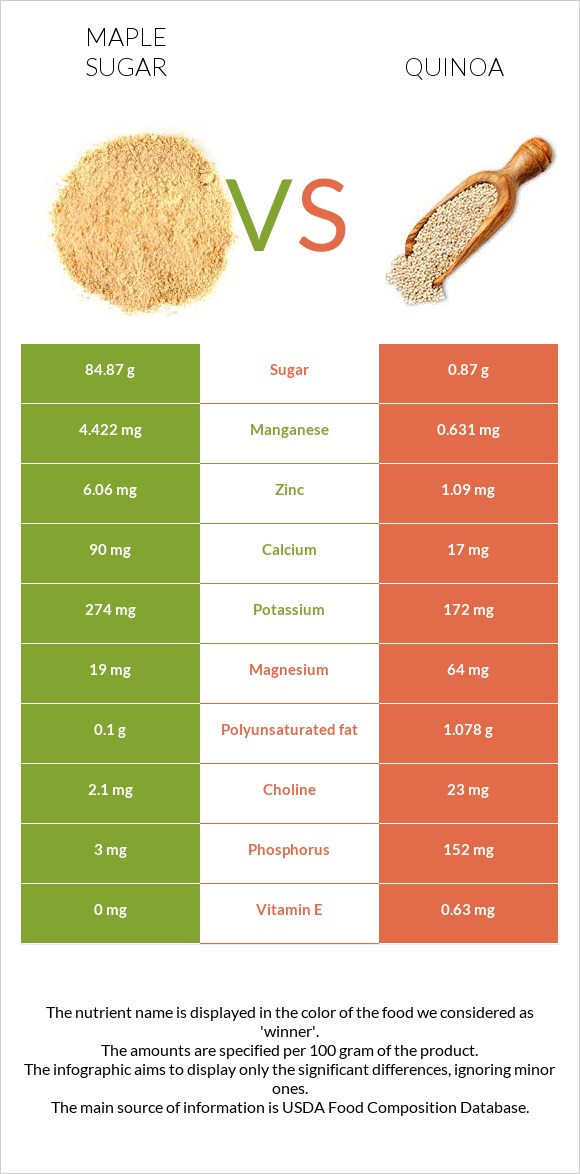 Maple sugar vs Quinoa infographic