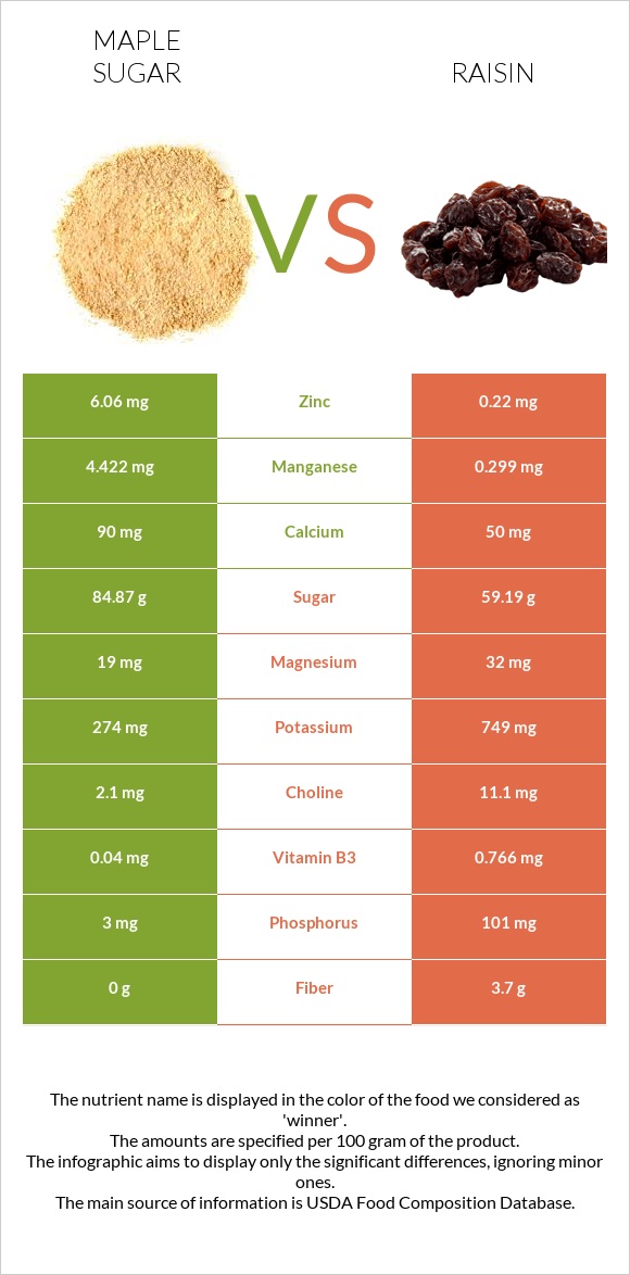 Maple sugar vs Raisin infographic