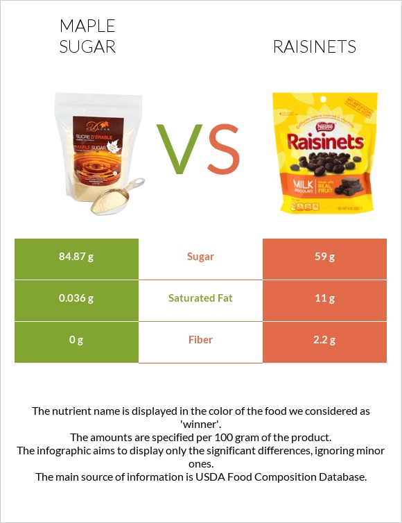 Maple sugar vs Raisinets infographic