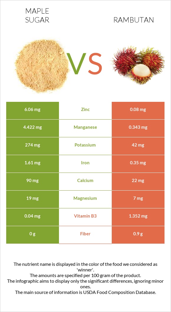 Maple sugar vs Rambutan infographic