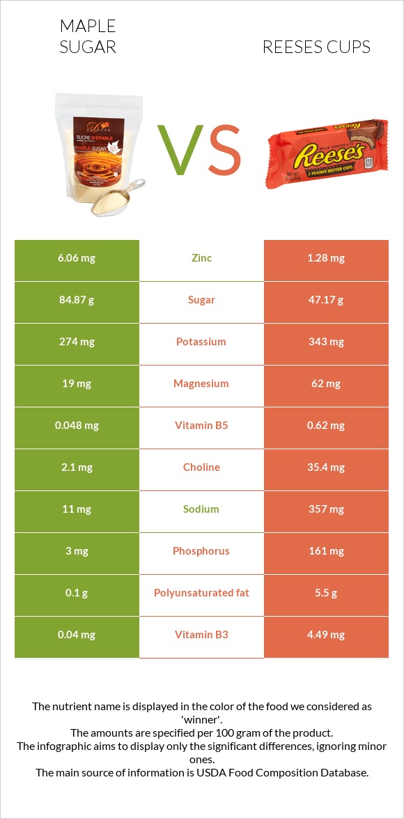 Թխկու շաքար vs Reeses cups infographic