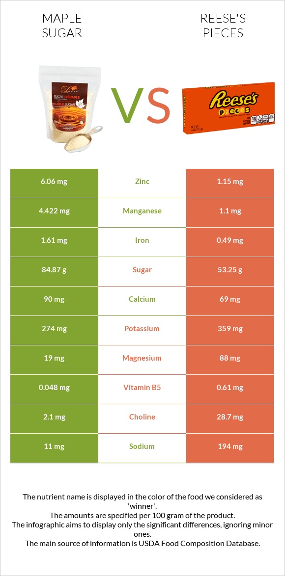 Maple sugar vs Reese's pieces infographic