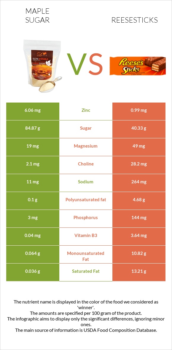 Maple sugar vs Reesesticks infographic