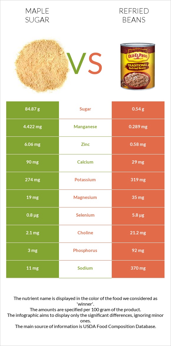 Maple sugar vs Refried beans infographic