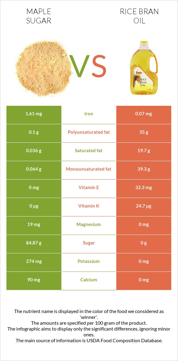 Maple sugar vs Rice bran oil infographic