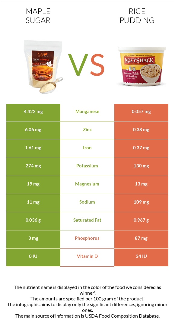 Maple sugar vs Rice pudding infographic