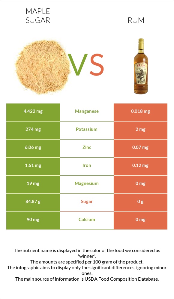 Թխկու շաքար vs Ռոմ infographic