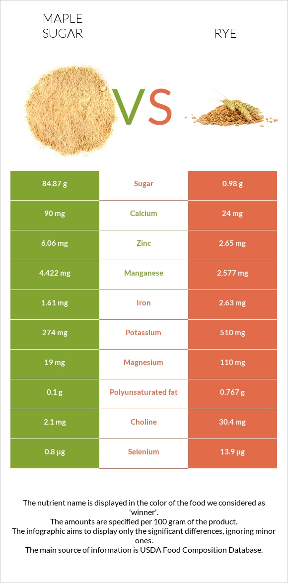 Maple sugar vs Rye infographic