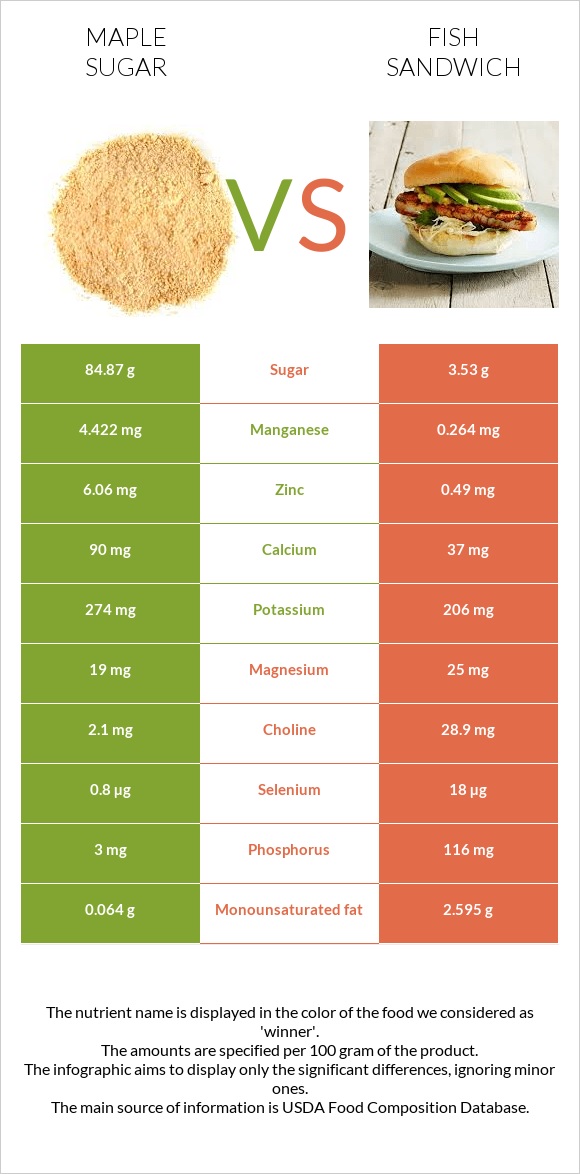 Թխկու շաքար vs Ձկիան սենդվիչ infographic