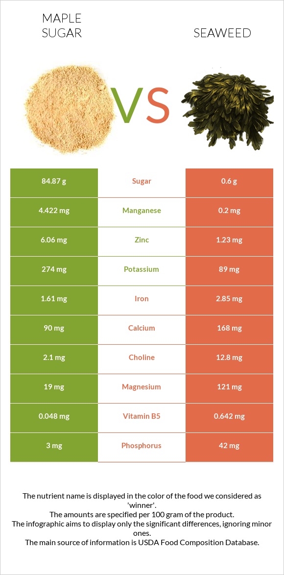 Թխկու շաքար vs Seaweed infographic