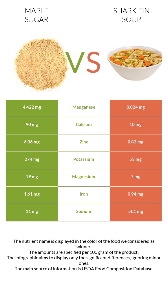 Maple sugar vs Shark fin soup infographic