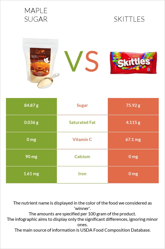 Թխկու շաքար vs Skittles infographic