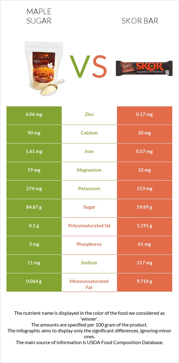 Թխկու շաքար vs Skor bar infographic