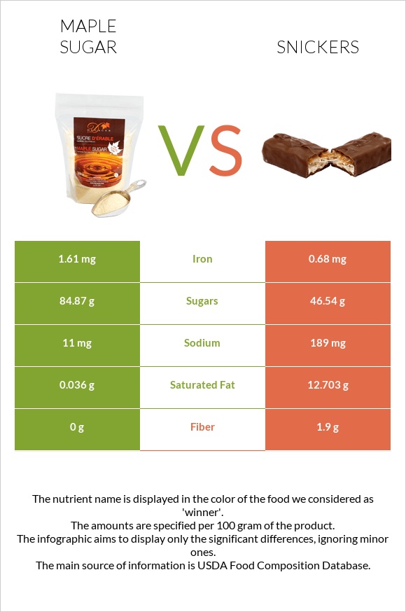 Maple sugar vs Snickers infographic
