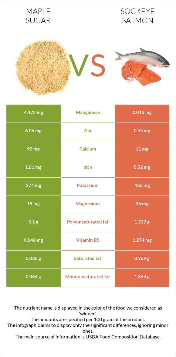 Maple sugar vs Sockeye salmon infographic