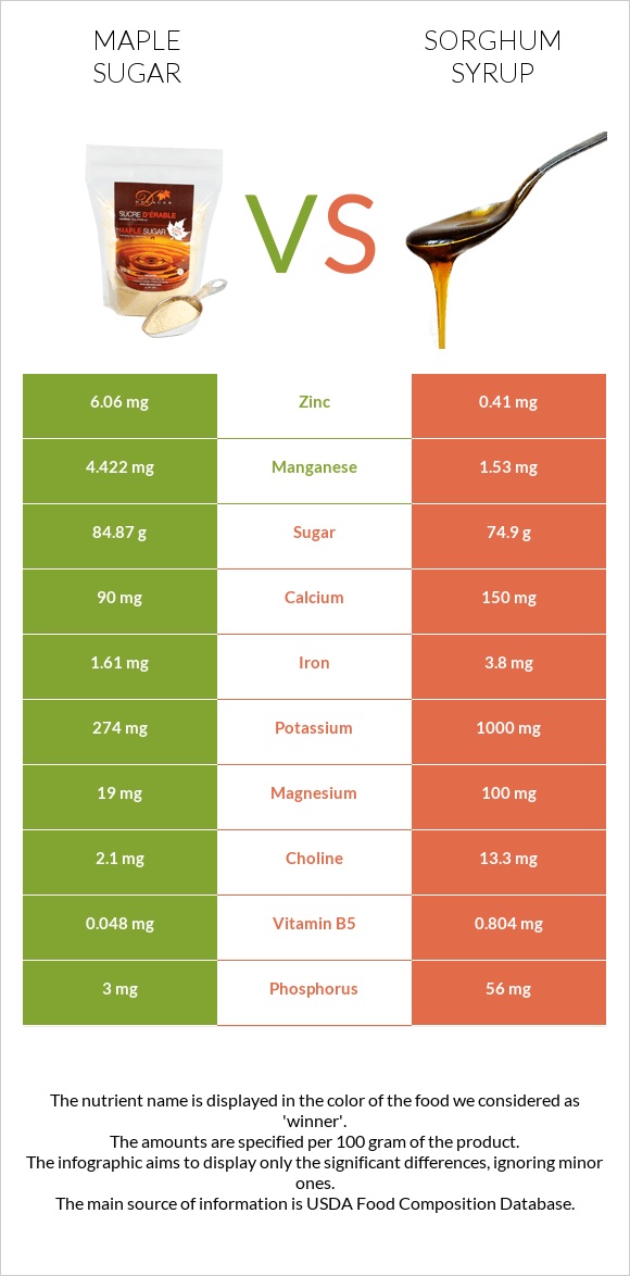 Maple sugar vs Sorghum syrup infographic