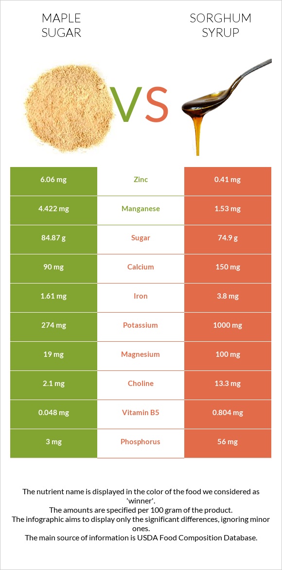 Maple sugar vs Sorghum syrup infographic