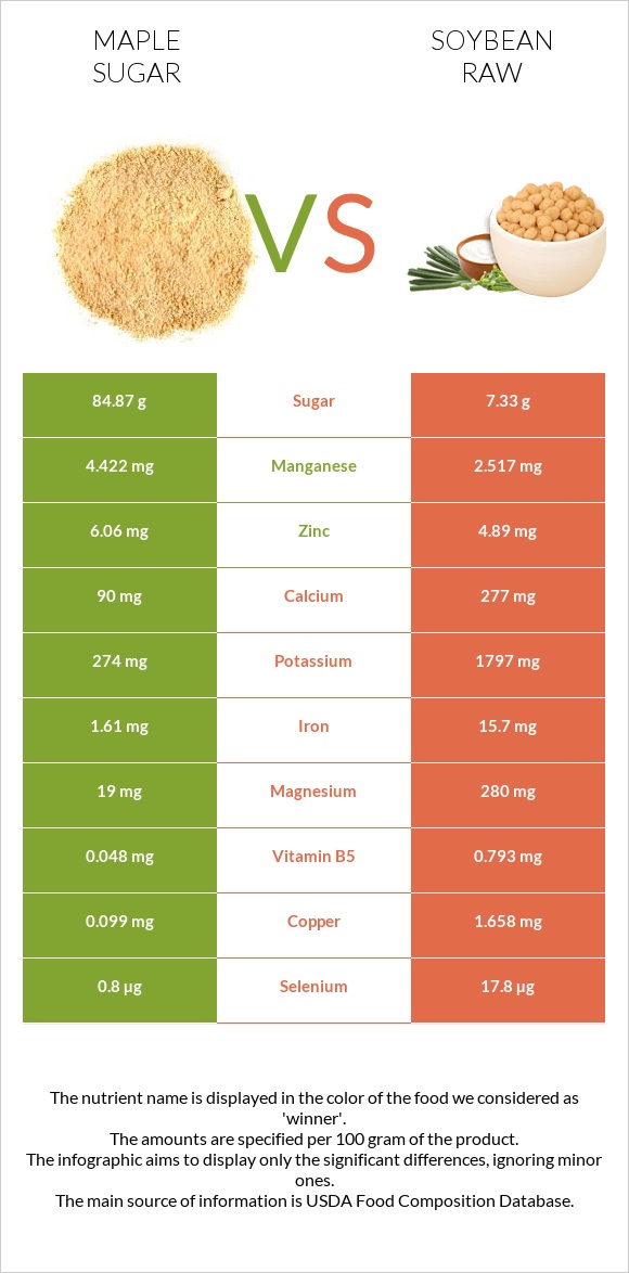 Maple sugar vs Soybean raw infographic