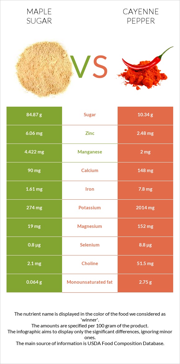 Maple sugar vs Cayenne pepper infographic