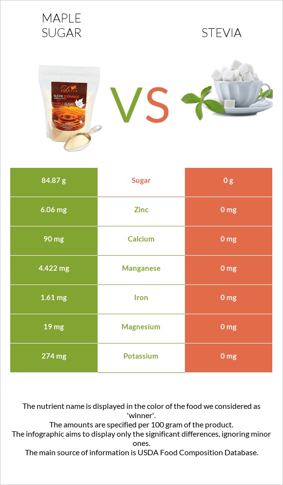 Թխկու շաքար vs Stevia infographic
