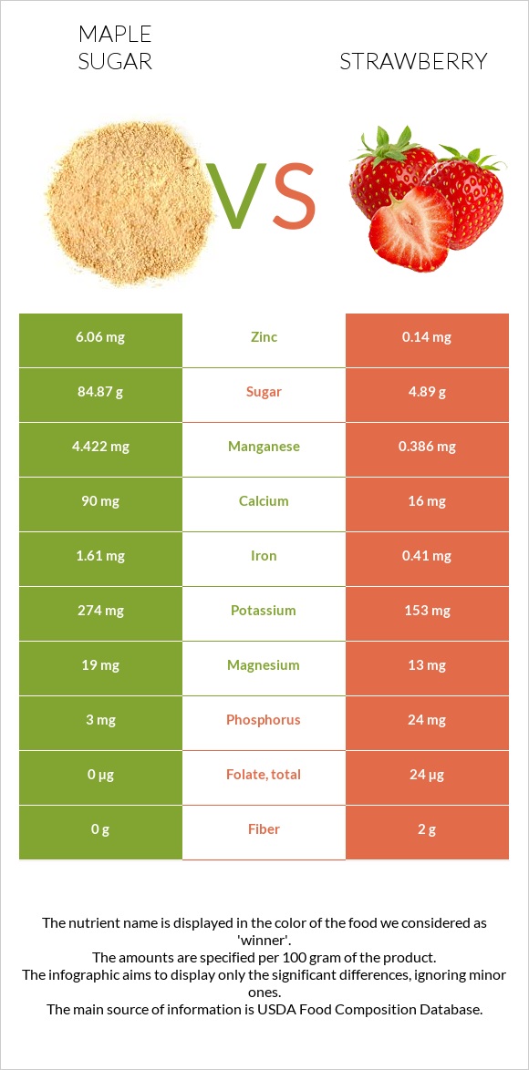 Maple sugar vs Strawberry infographic