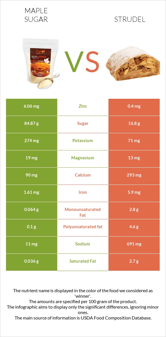 Maple sugar vs Strudel infographic
