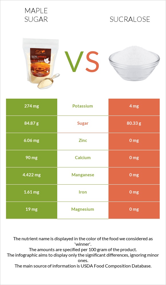 Maple sugar vs Sucralose infographic