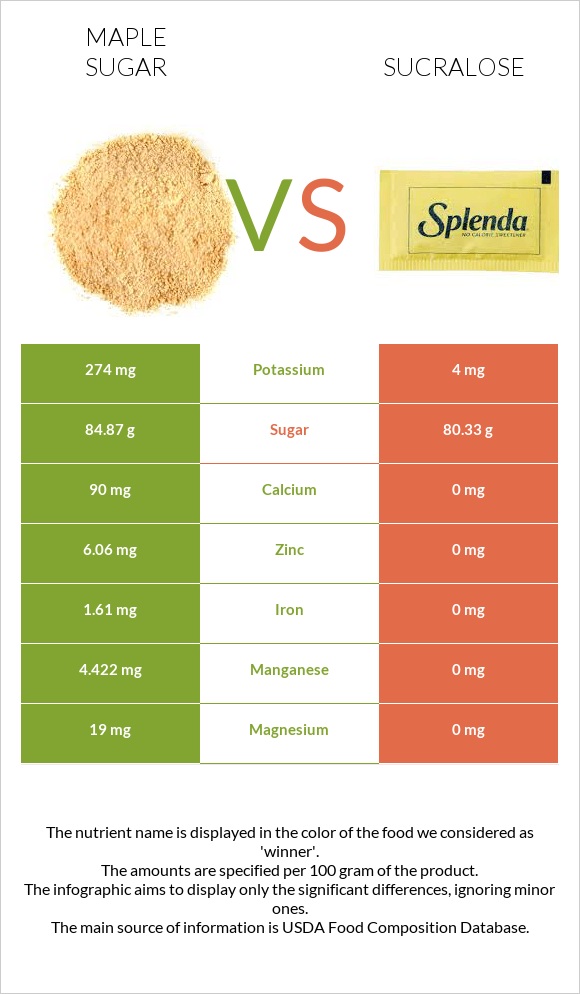 Թխկու շաքար vs Sucralose infographic