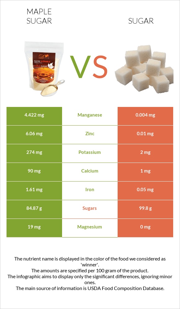 Maple sugar vs Sugar infographic