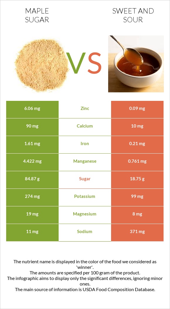 Maple sugar vs Sweet and sour infographic