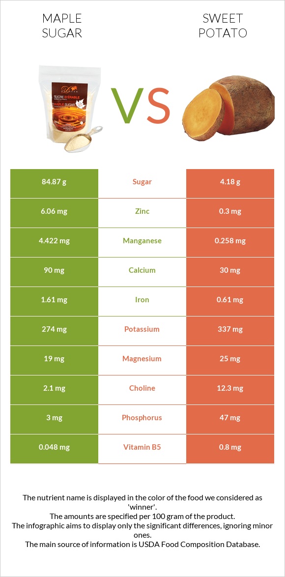 Maple sugar vs Sweet potato infographic