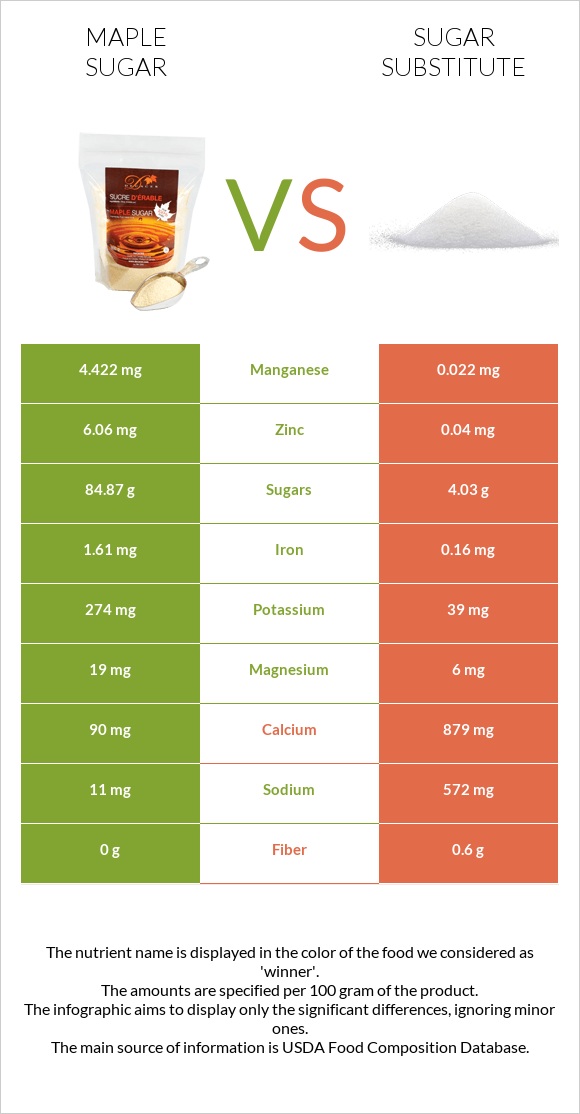 Maple sugar vs Sugar substitute infographic