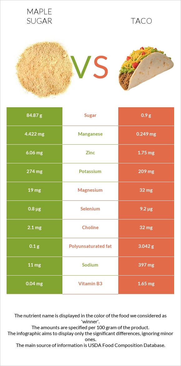 Թխկու շաքար vs Մեքսիկական տակո infographic