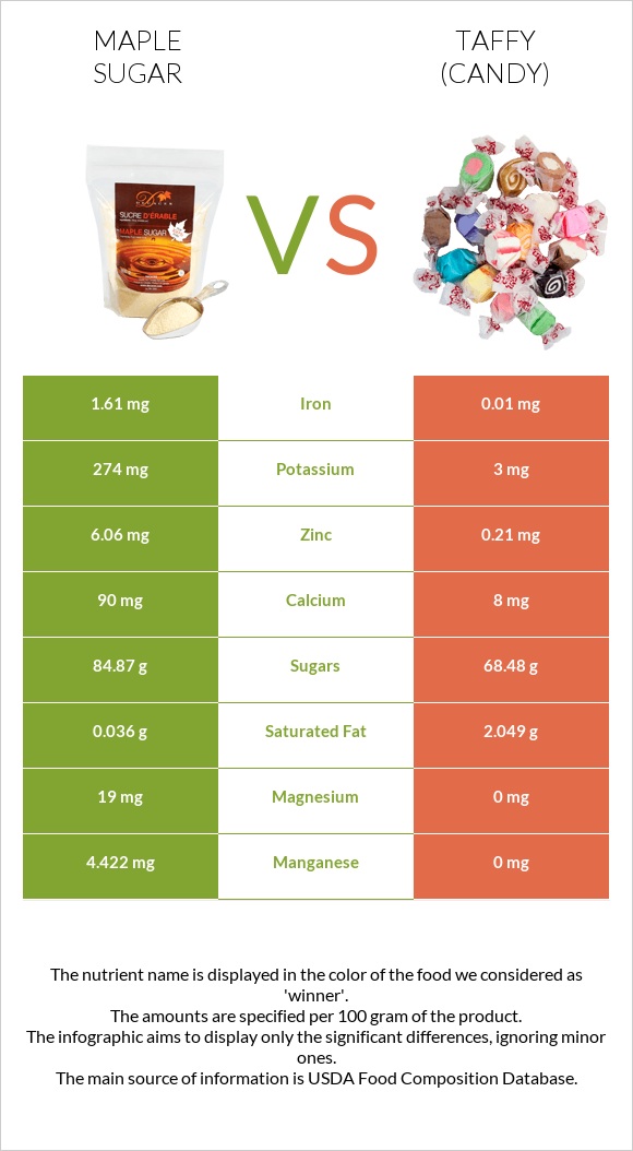 Maple sugar vs Taffy (candy) infographic
