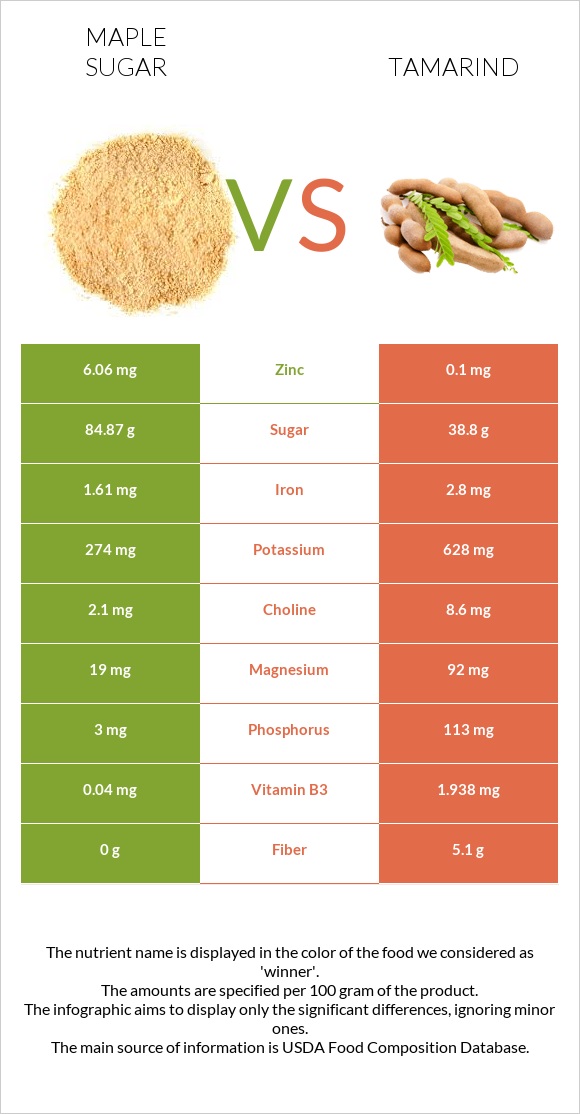 Maple sugar vs Tamarind infographic