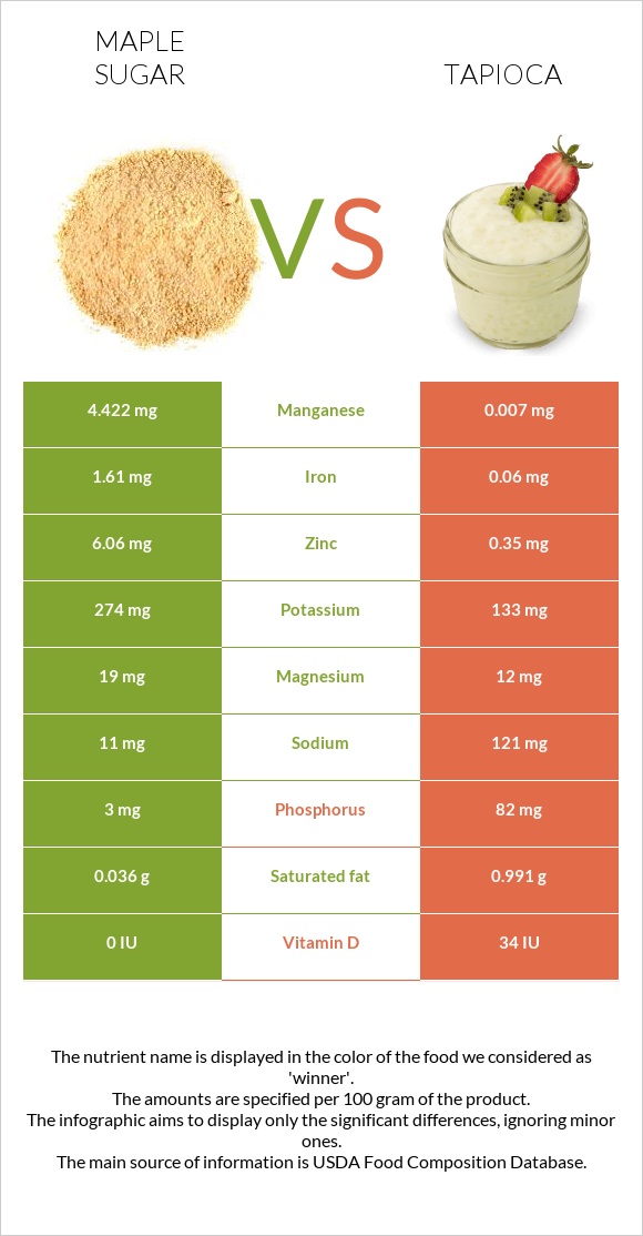 Maple sugar vs Tapioca infographic