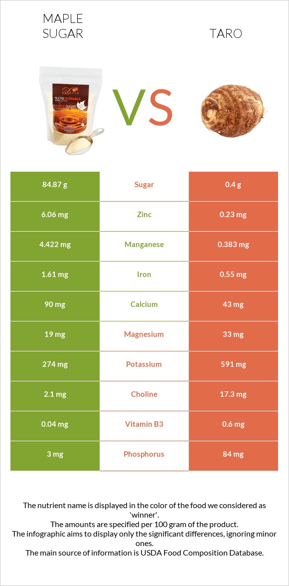 Maple sugar vs Taro infographic