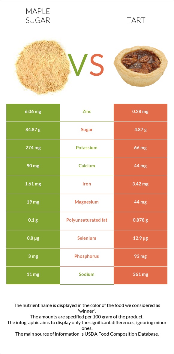 Maple sugar vs Tart infographic