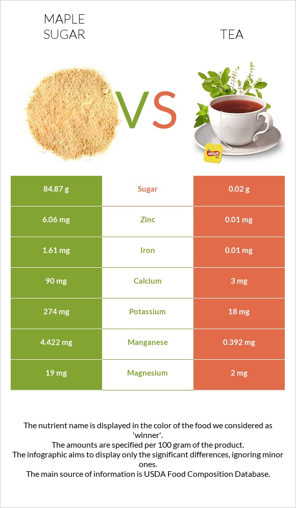 Maple sugar vs Tea infographic