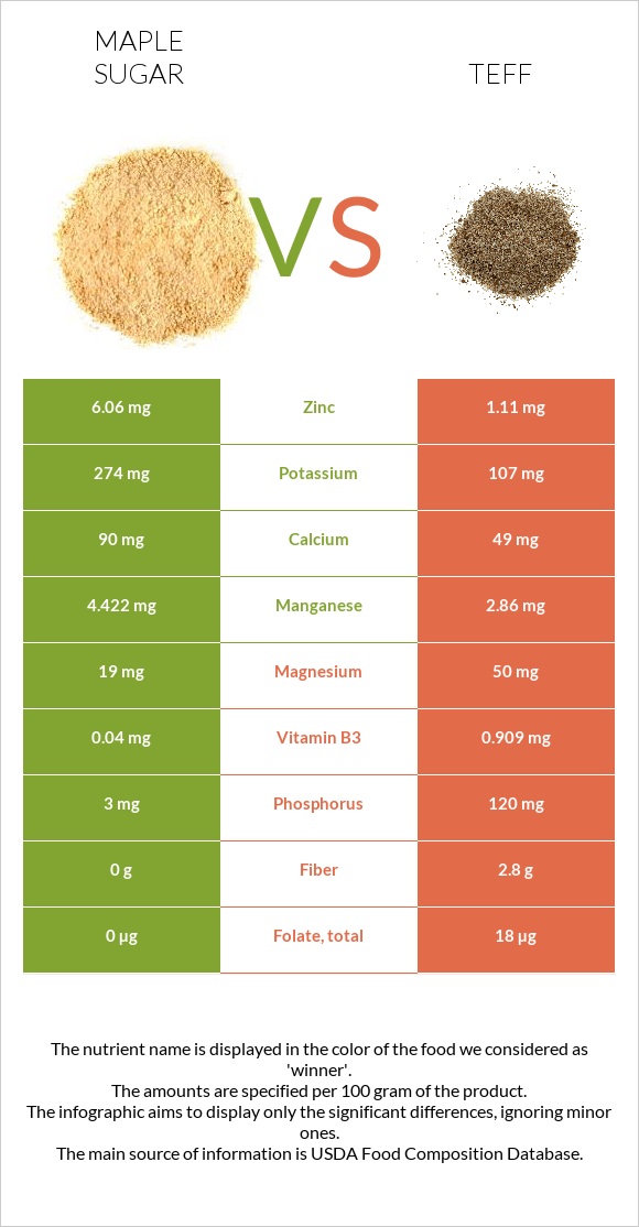 Maple sugar vs Teff infographic