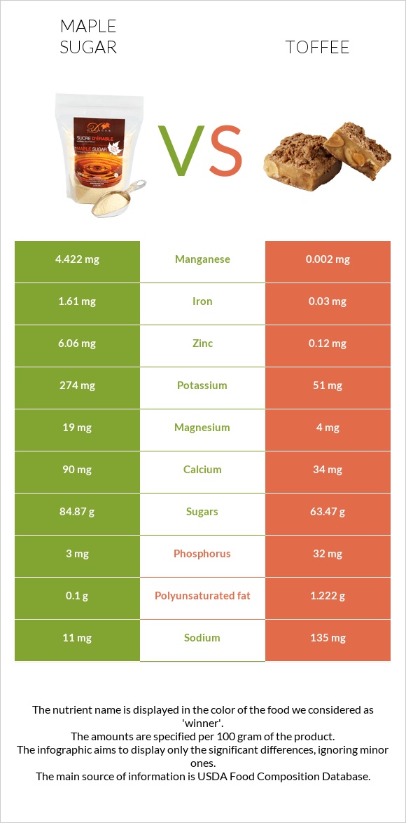 Թխկու շաքար vs Իրիս infographic
